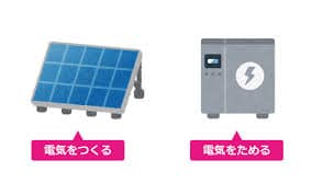太陽光&蓄電池